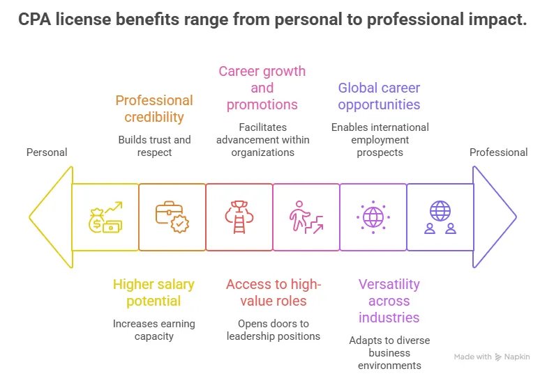 benefits of getting the CPA license