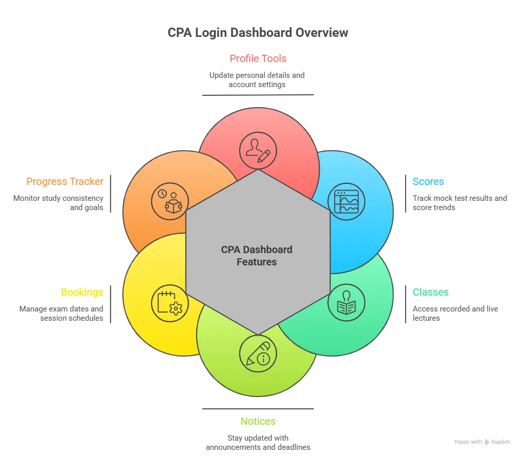 overview of the cpa login dashboard