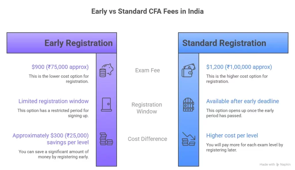 cfa fees in india based on timeline