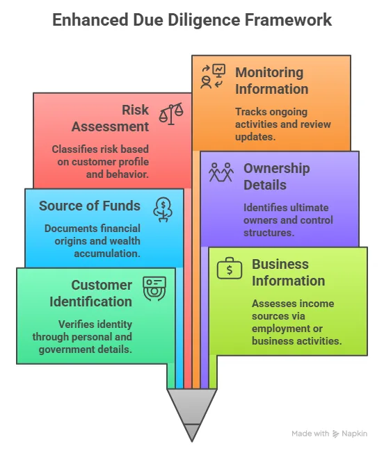 framework of enhanced due diligence