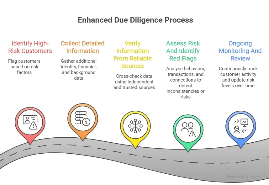 process of enhanced due diligence