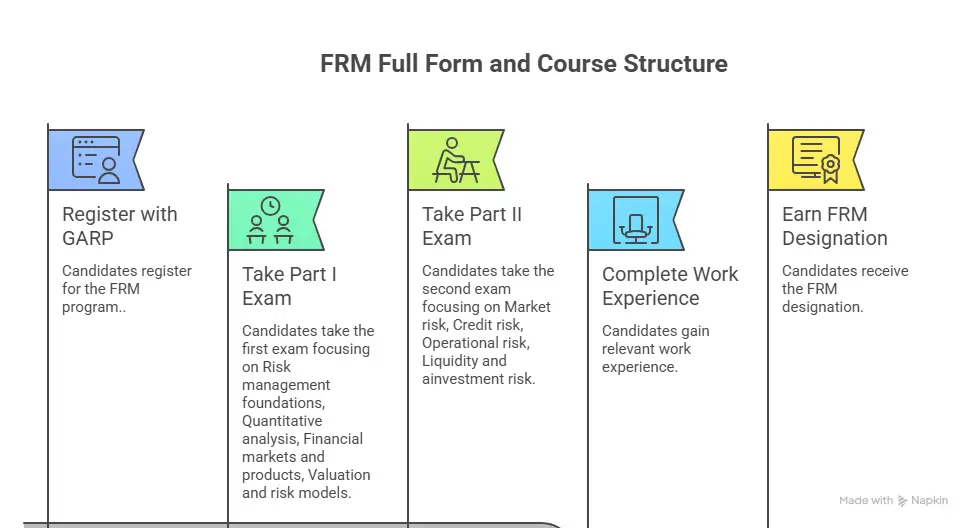course structure of frm full form