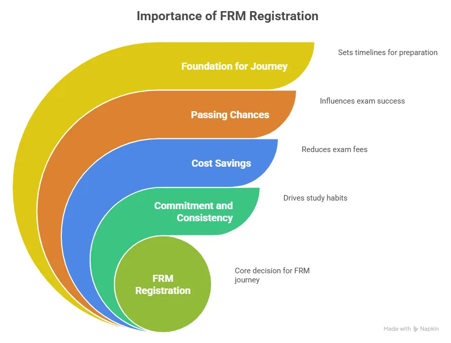 importance of frm registration