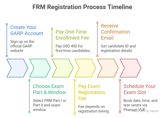 timeline for frm registration process

