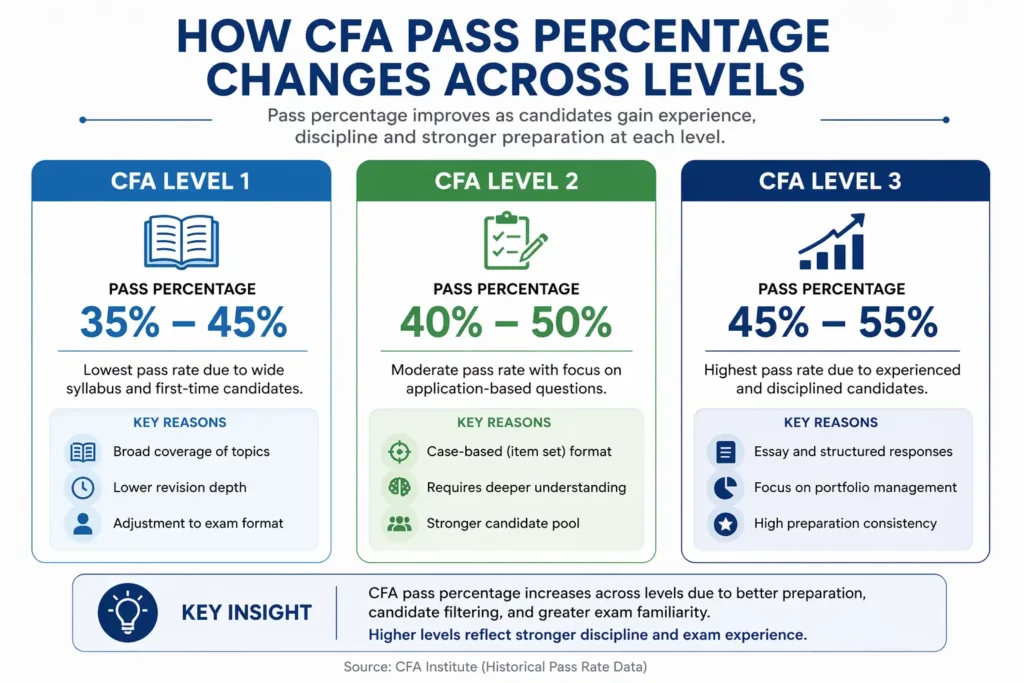 cfa pass percentage across levels