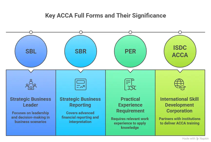 acca full form and other key terms
