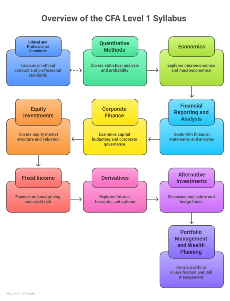 cfa level 1 syllabus overview
