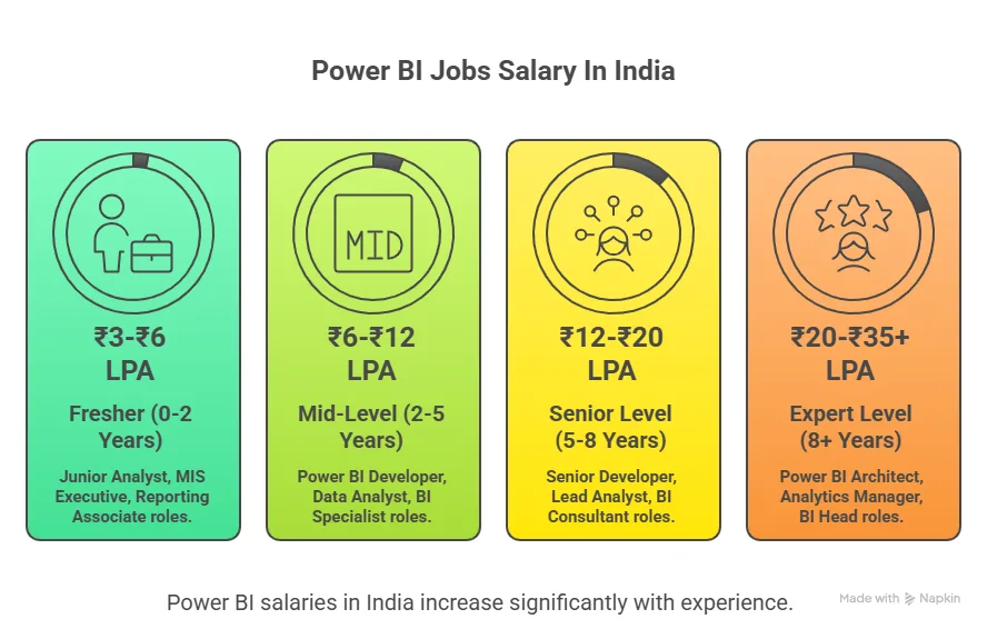 salary in india for power bi jobs