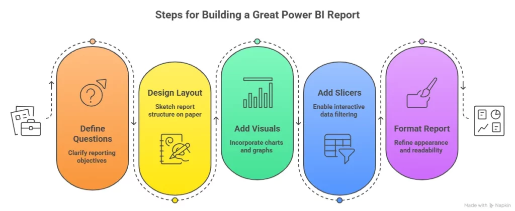 steps for building a great Power BI Report