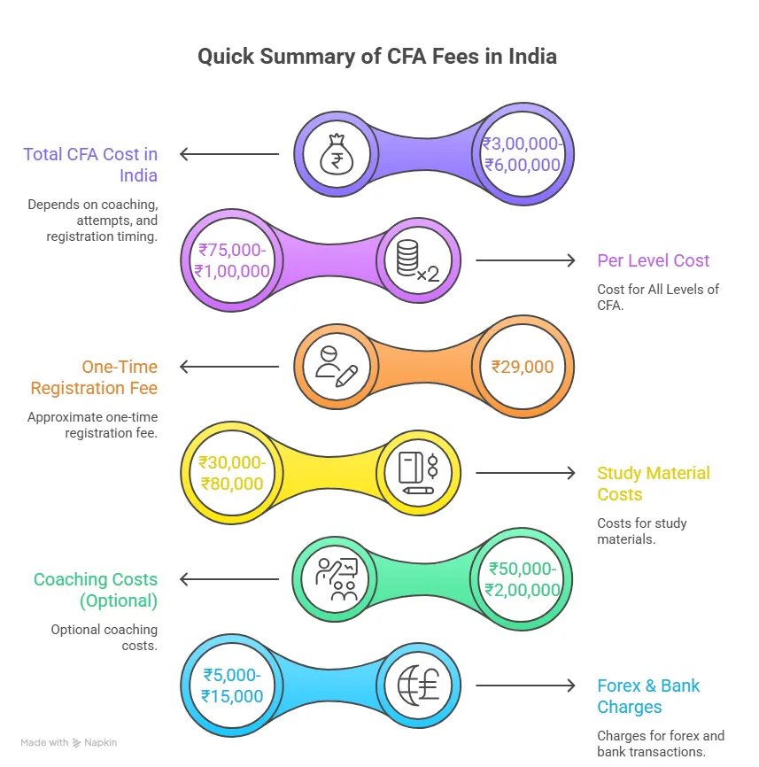 overview of the cfa fees in india