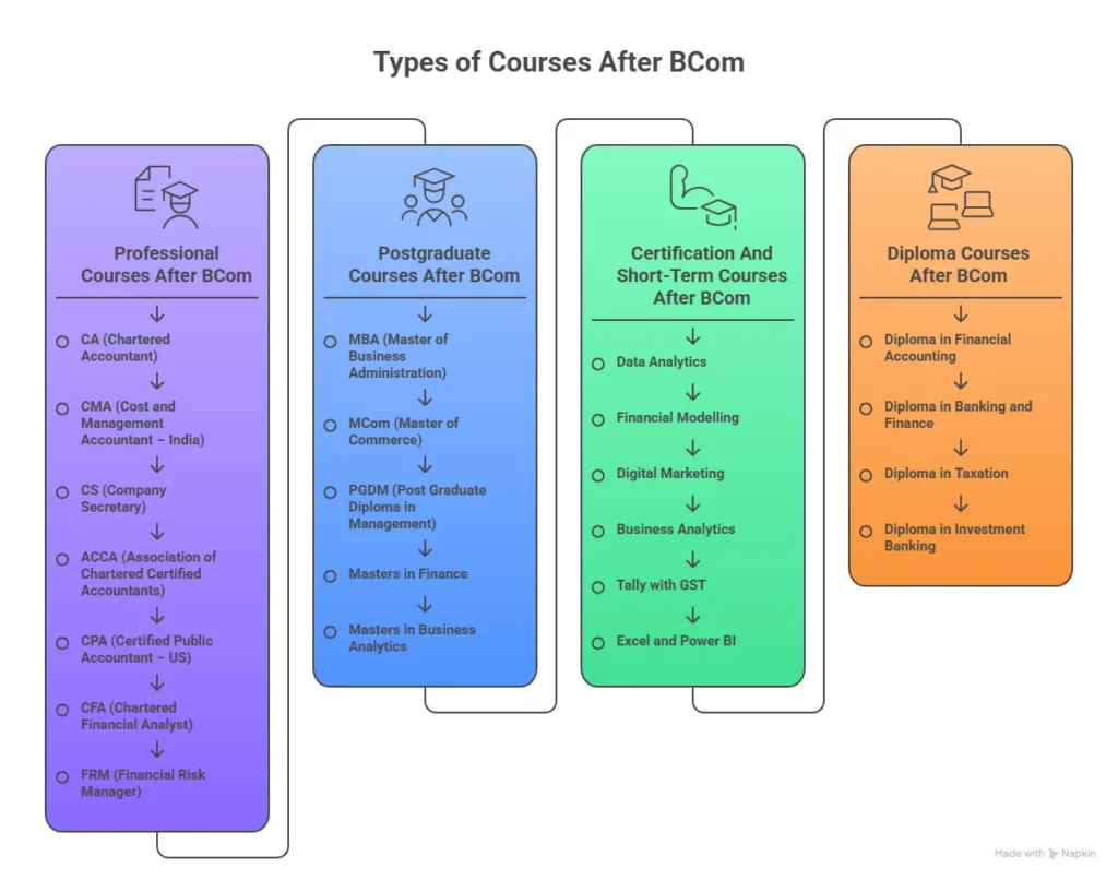 various options for courses after bcom