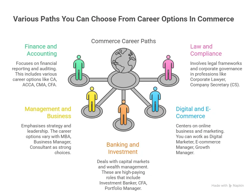 career options in commerce in various functions