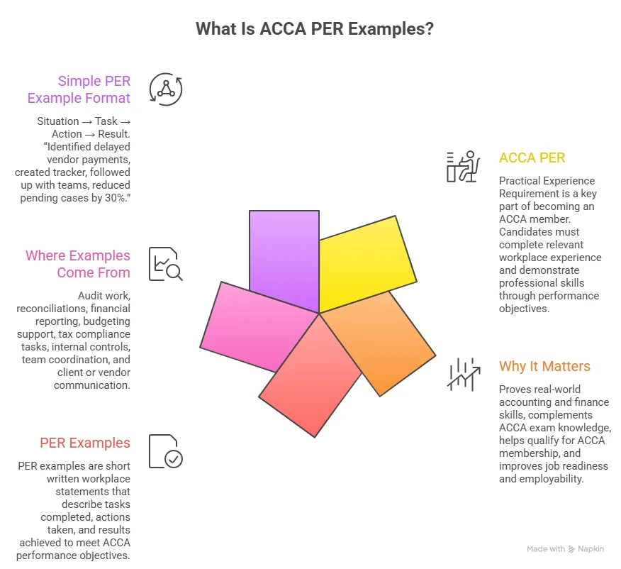overview of acca per examples