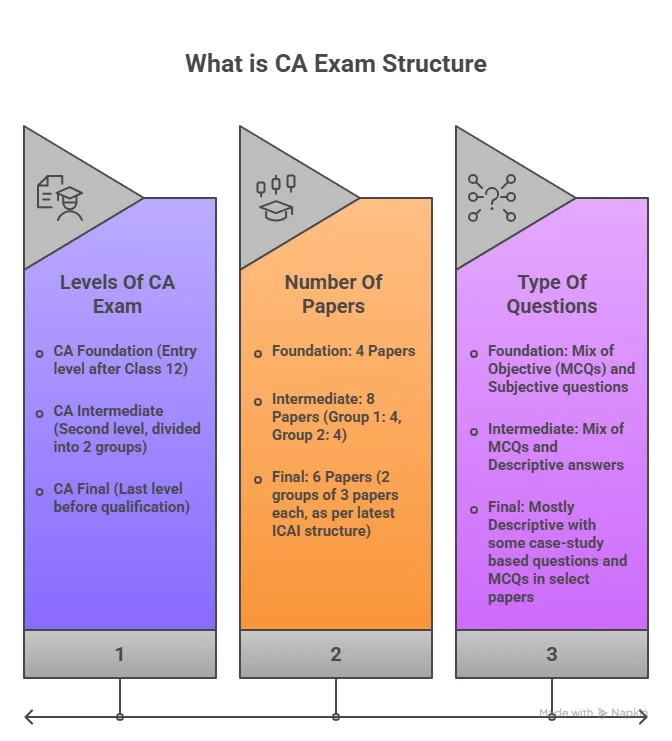 what is ca and its exam structure