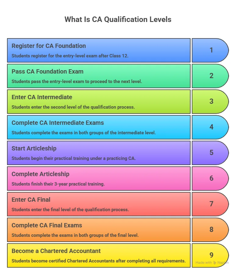 what is ca course details