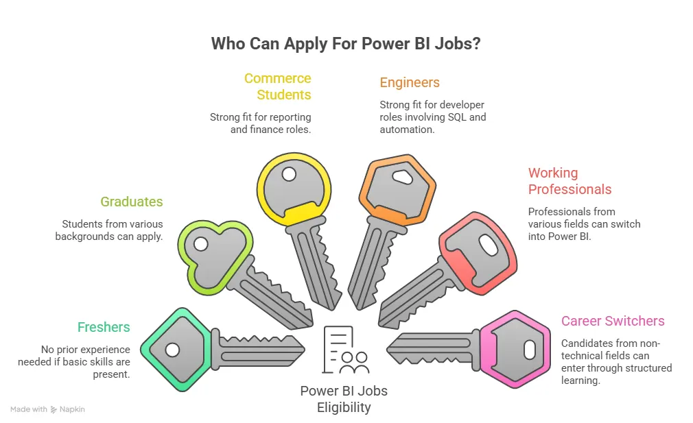 power bi jobs eligibility