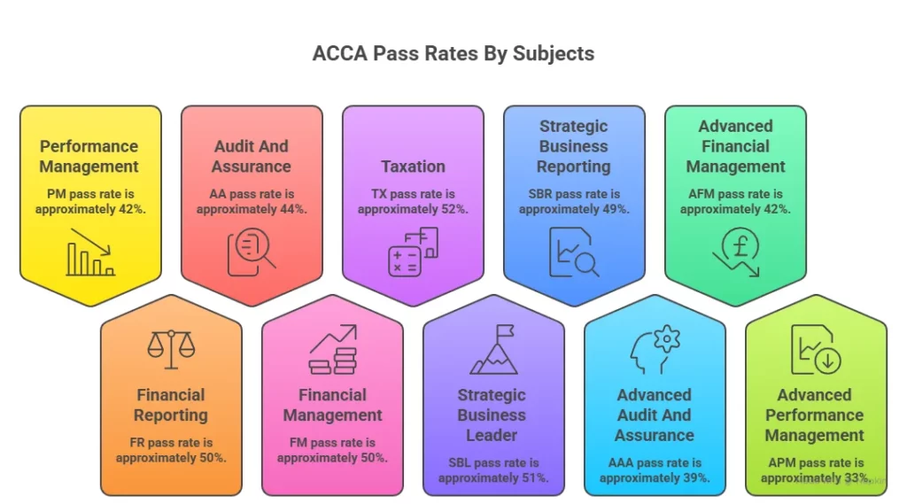 acca pass rates for various subjects