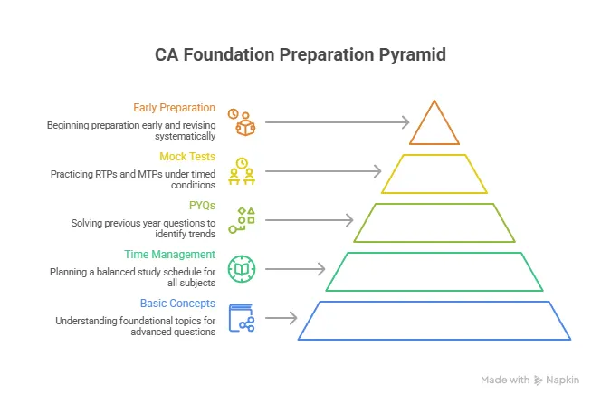 mistakes to avoid in CA foundation preparation