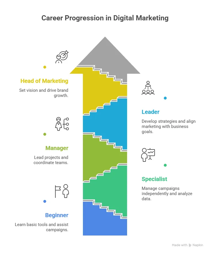 digital marketing career path