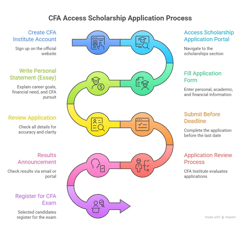 application process of cfa access scholarship