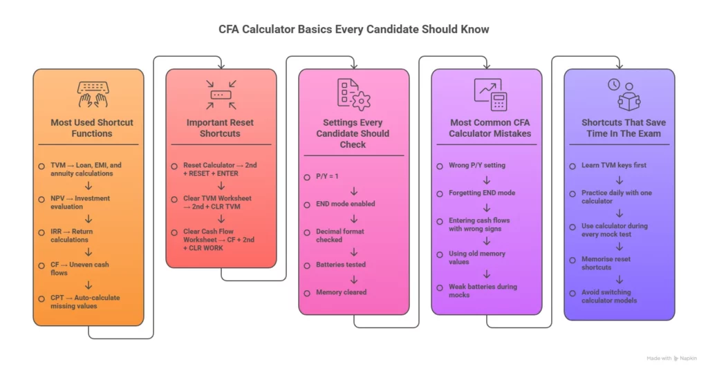 cfa calculator basics