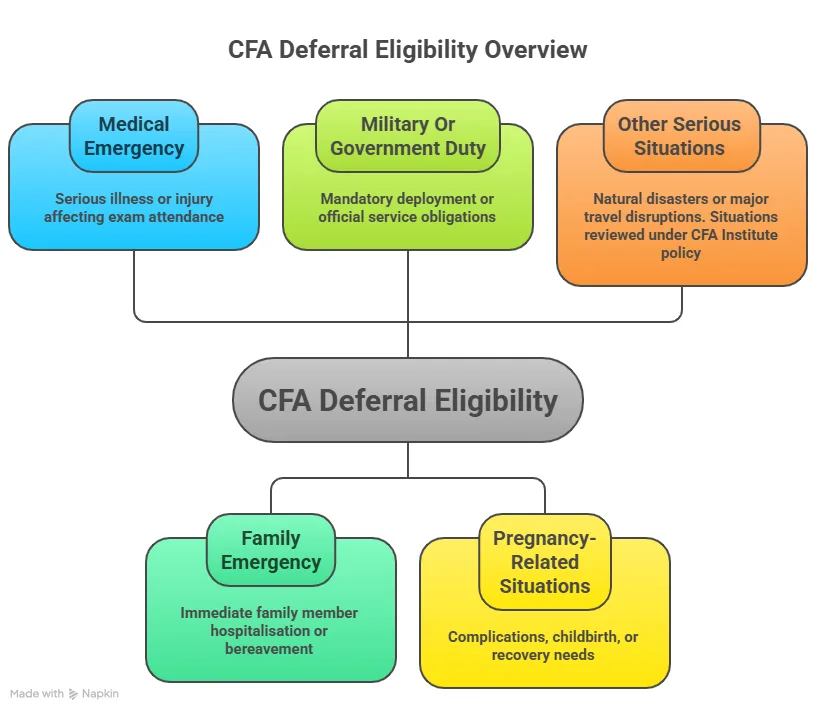 eligibility for cfa deferral
