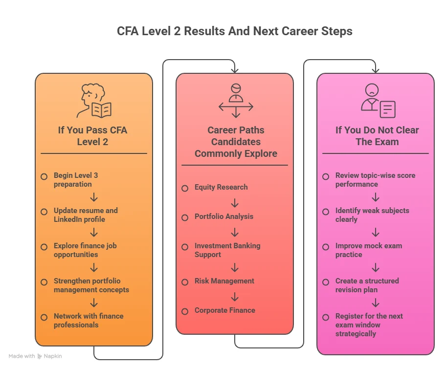 careers after cfa level 2 results