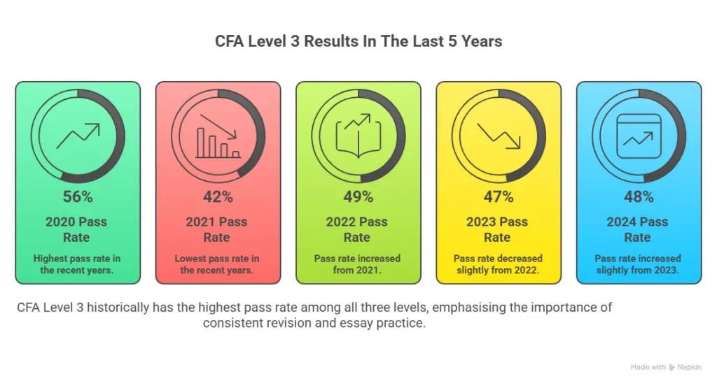 historical trends of cfa level 3 results