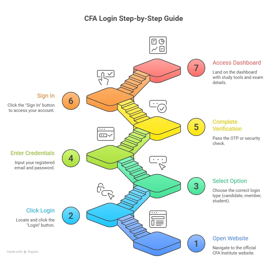 steps to cfa login