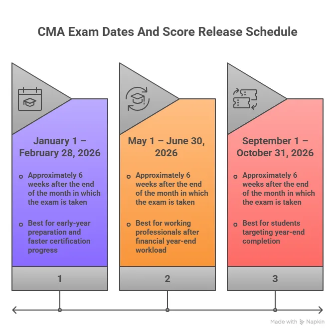 cma exam dates and results