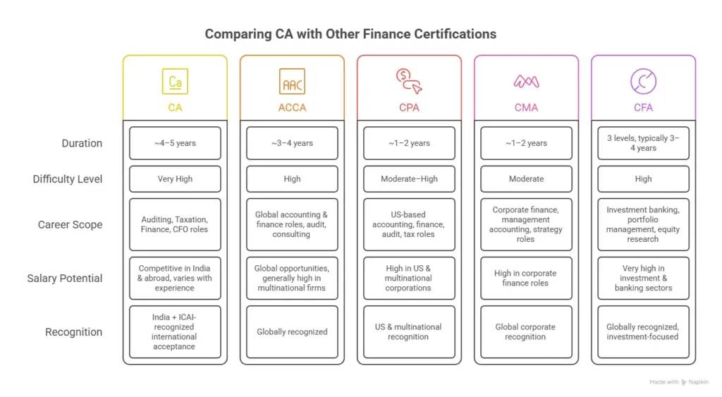 finance certifications vs ca