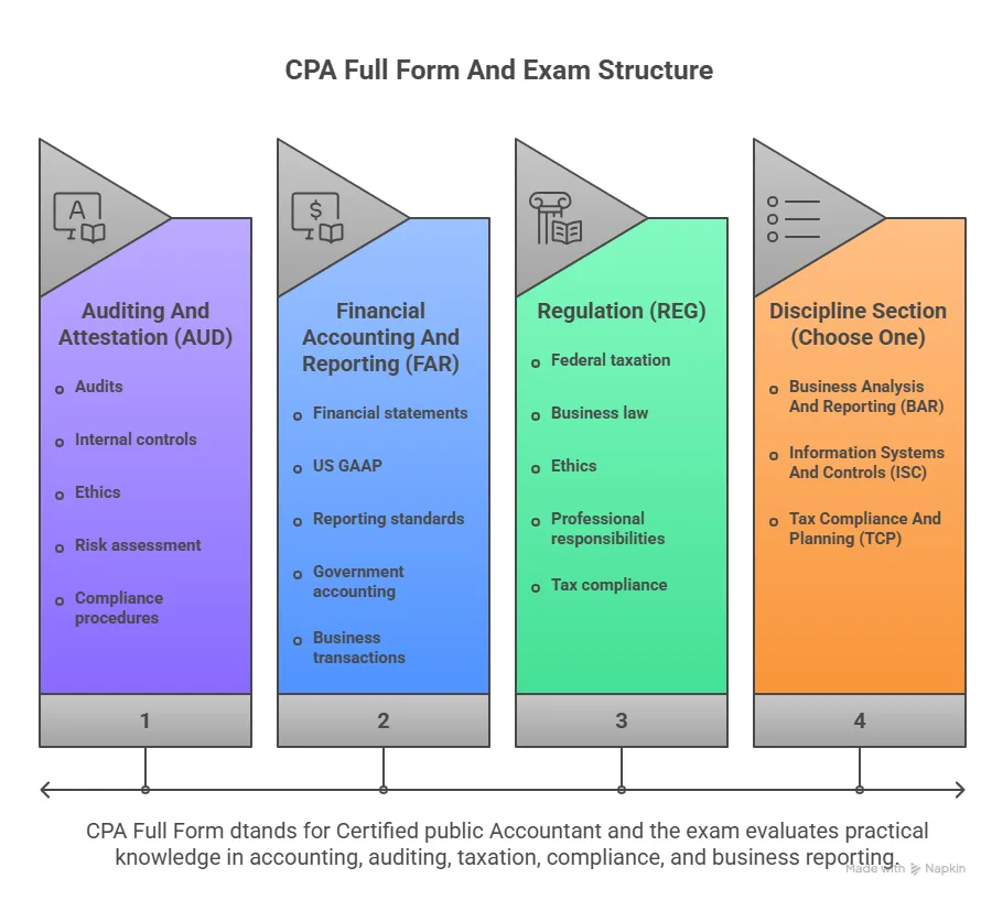 cpa full form and its exam structure