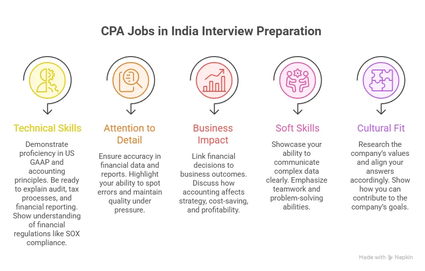 interview questions for cpa jobs in india