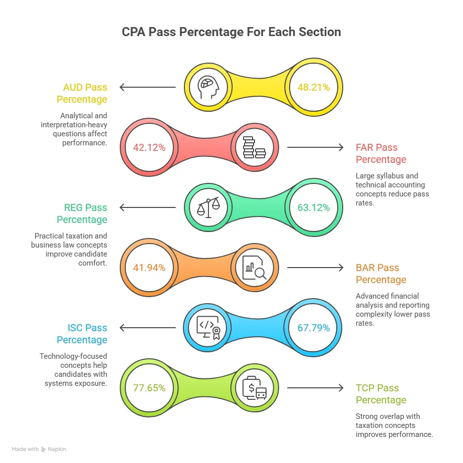 section-wise cpa pass percentage