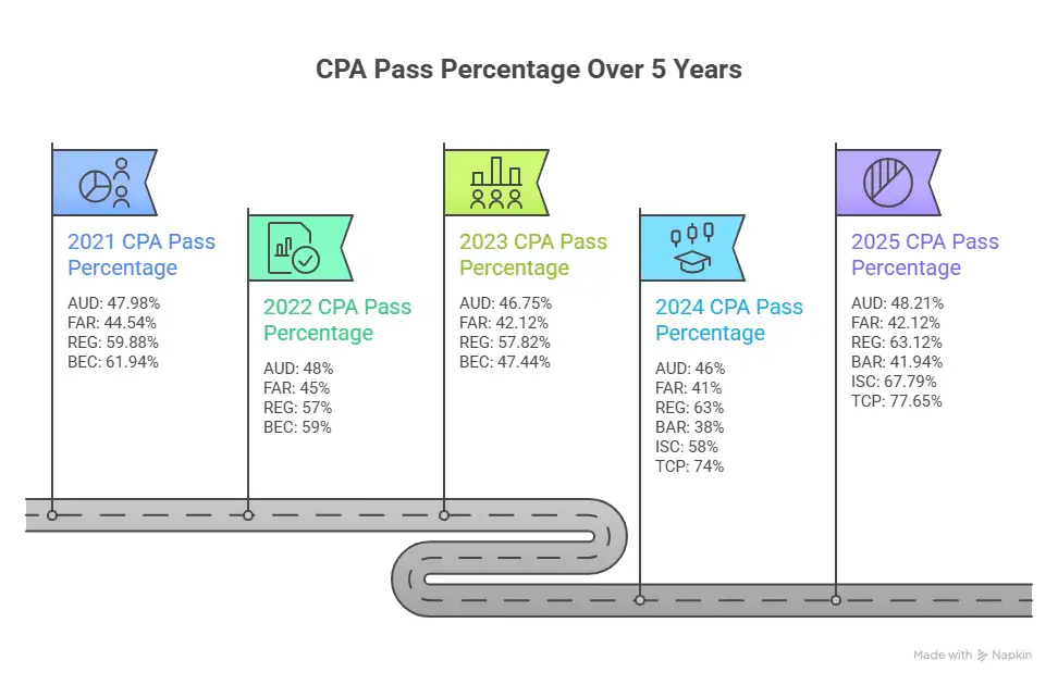 five year cpa pass percentage