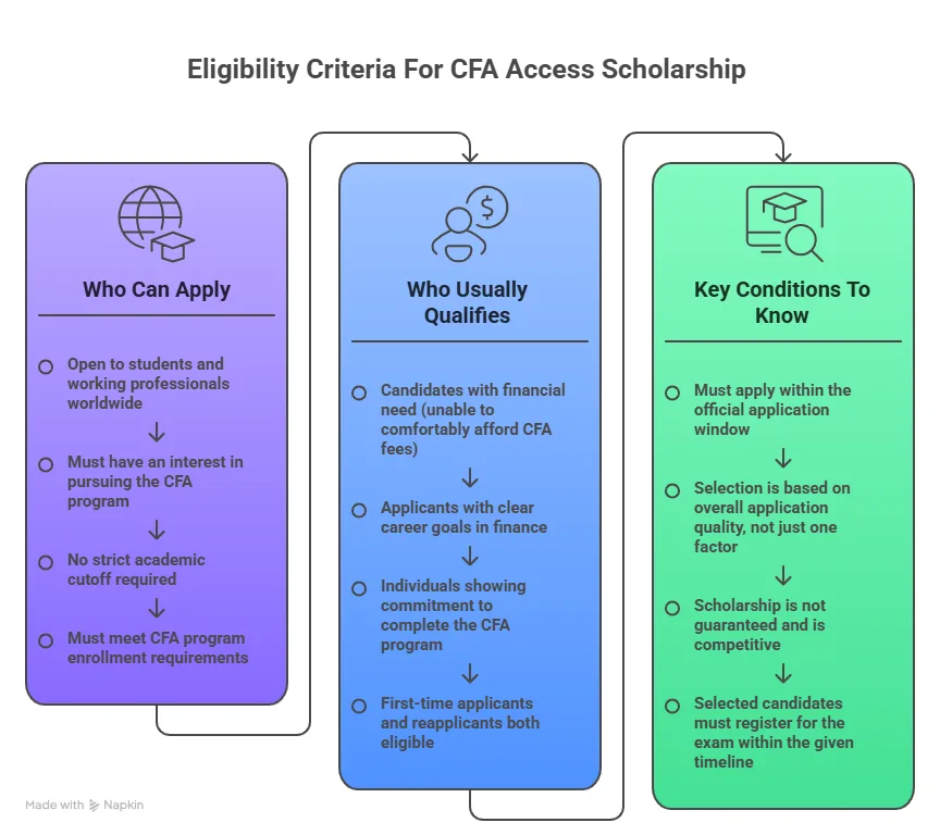 cfa access scholarship eligibility