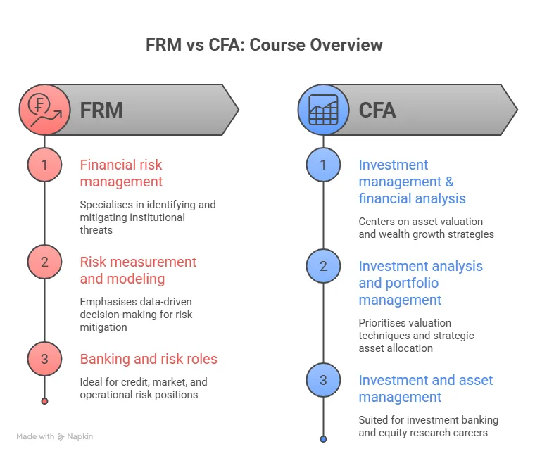 course overview for frm vs cfa