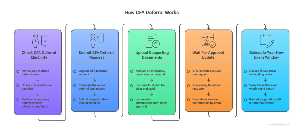 cfa deferral overview