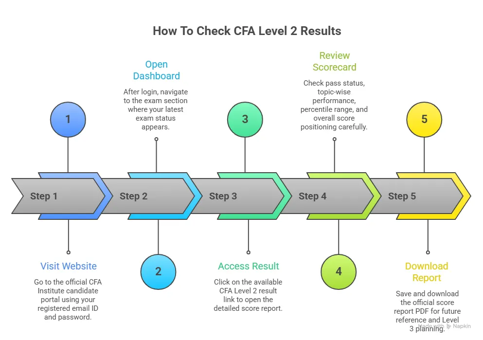 steps to check cfa level 2 results