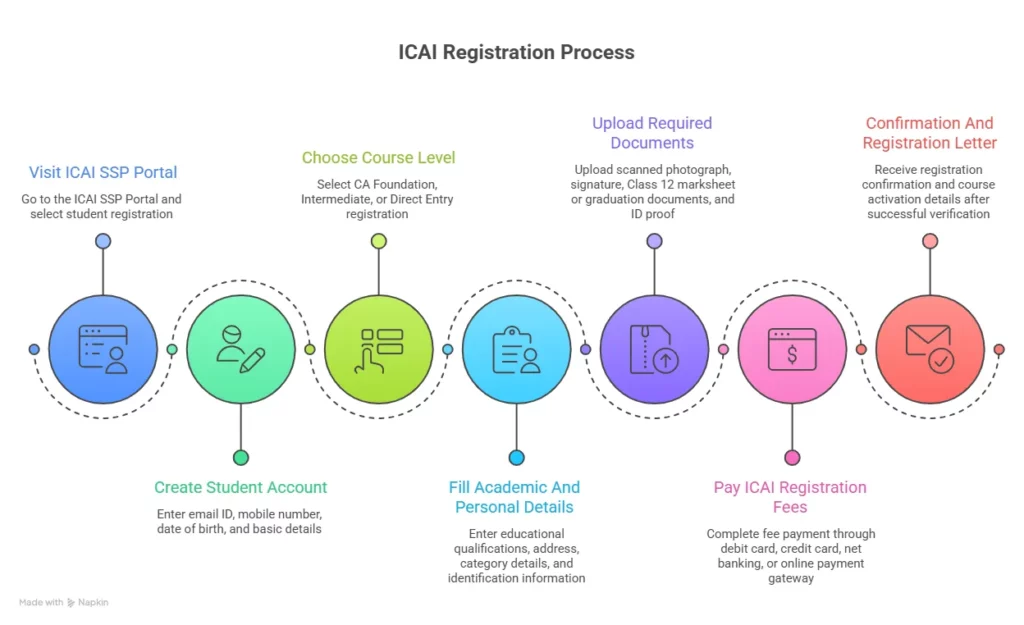 icai registration steps