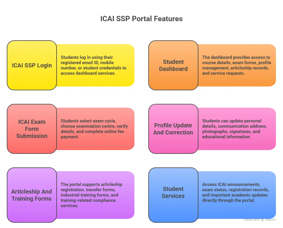 features of icai ssp portal