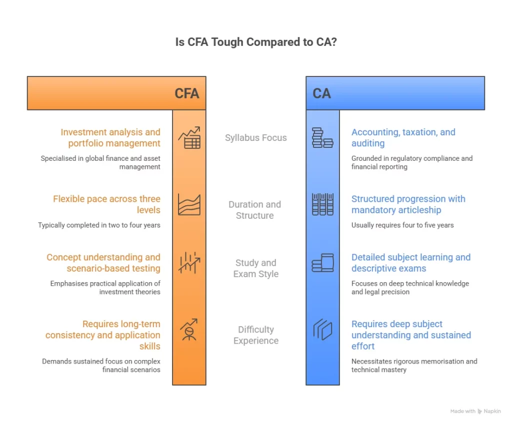 is cfa tough or ca