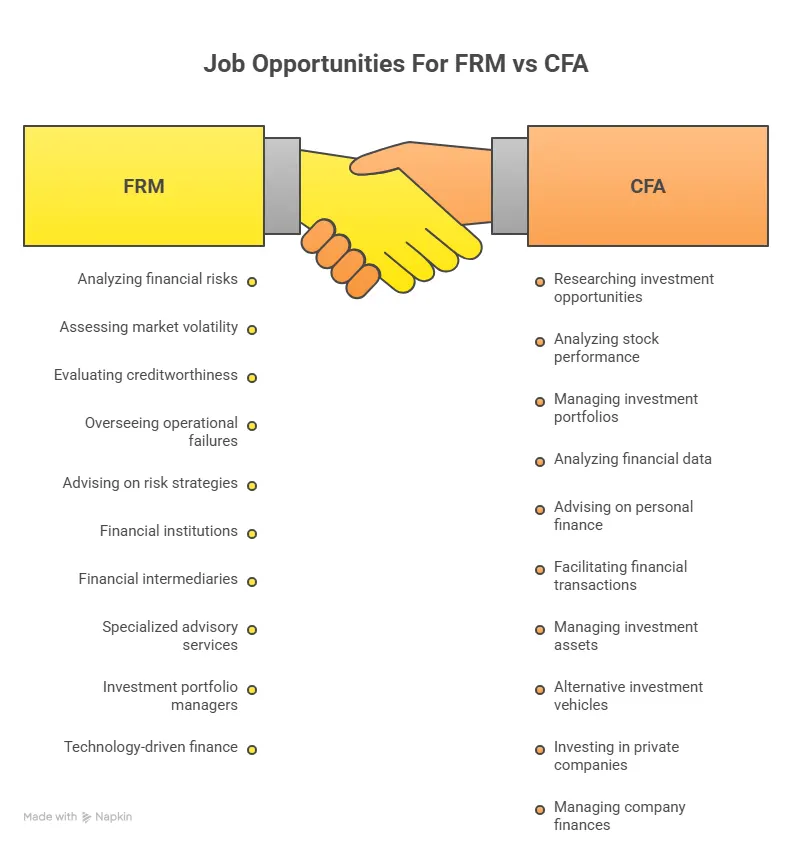 career scope for frm vs cfa