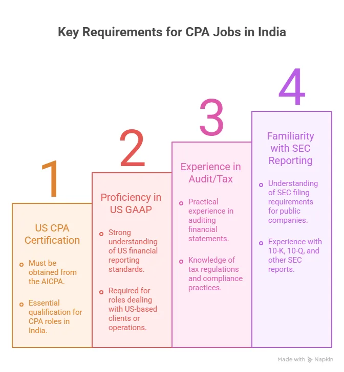 cpa jobs in india requirements