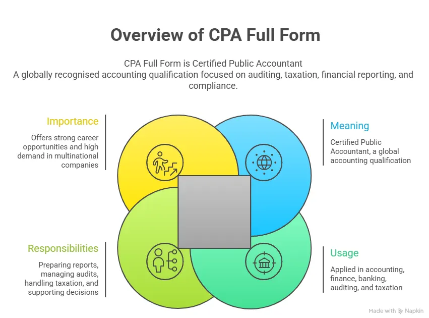 cpa full form overview