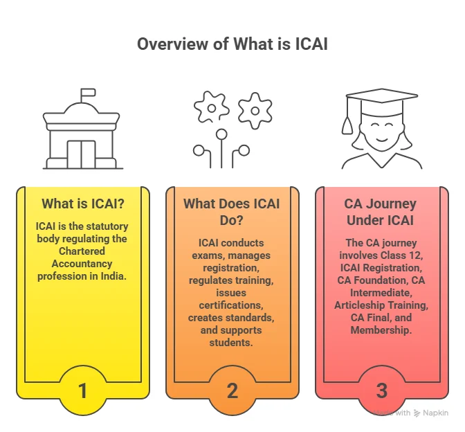 breakdown of what is icai