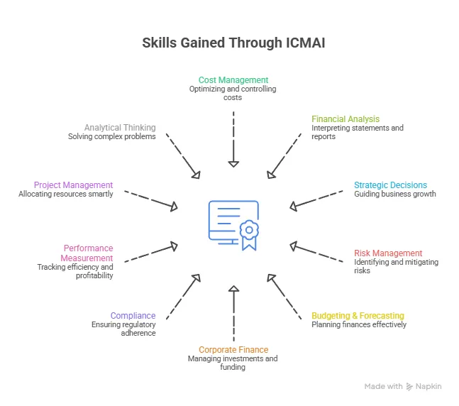 tips to clear icmai exams