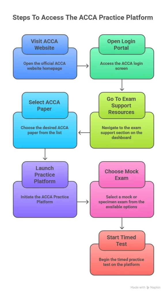 acca practice platform access steps