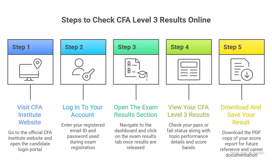 how to check cfa level 3 results online