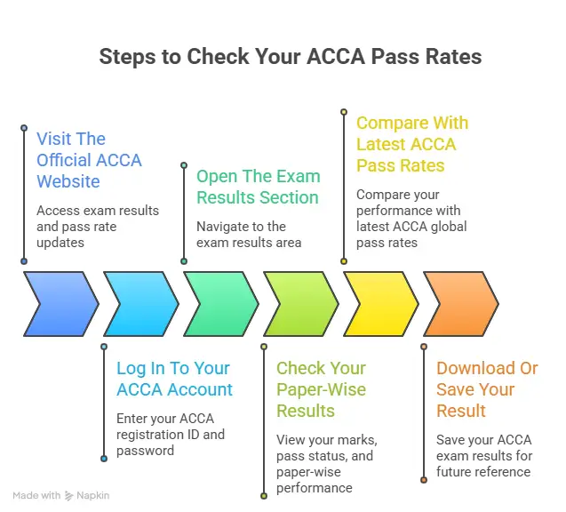 how to check your acca pass rates